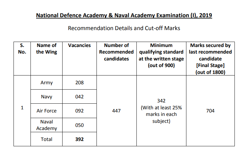 Nda 2021 Exam Dates Out Rashtra Defence Academy